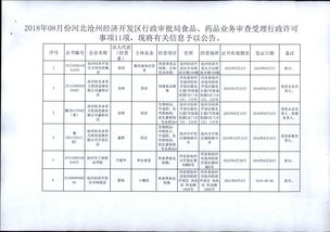 2018年8月河北沧州经济开发区行政审批局食品 药品业务审查受理行政许可事项公示